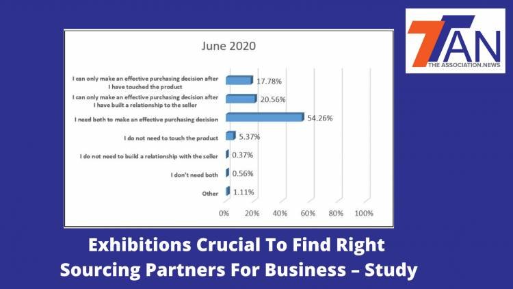 Exhibitions Crucial To Find Right Sourcing Partners For Business – Study 