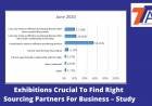 Exhibitions Crucial To Find Right Sourcing Partners For Business – Study 